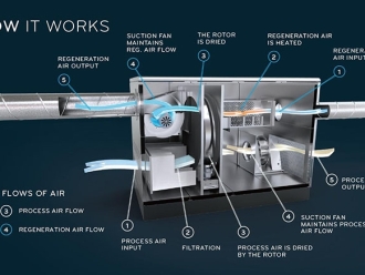 知识百科印包厂仓库防潮使用除湿机