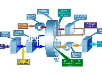 行业新闻工业空气除湿机选型