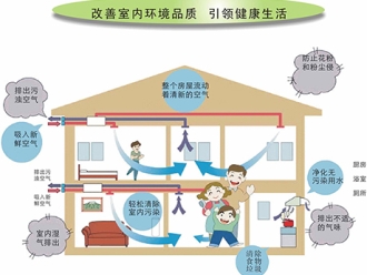 行业新闻PM2.5的空气滋生许多疾病-引入家用新风系统
