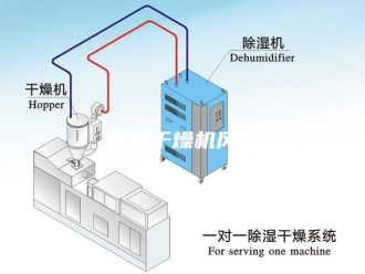 企业新闻除湿干燥机风机