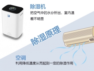 知识百科商业除湿机系列150L／D